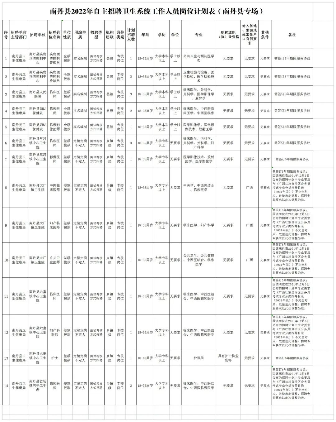 【转】南丹县2022年自主招聘卫生系统工作人员南丹专场招聘会公告